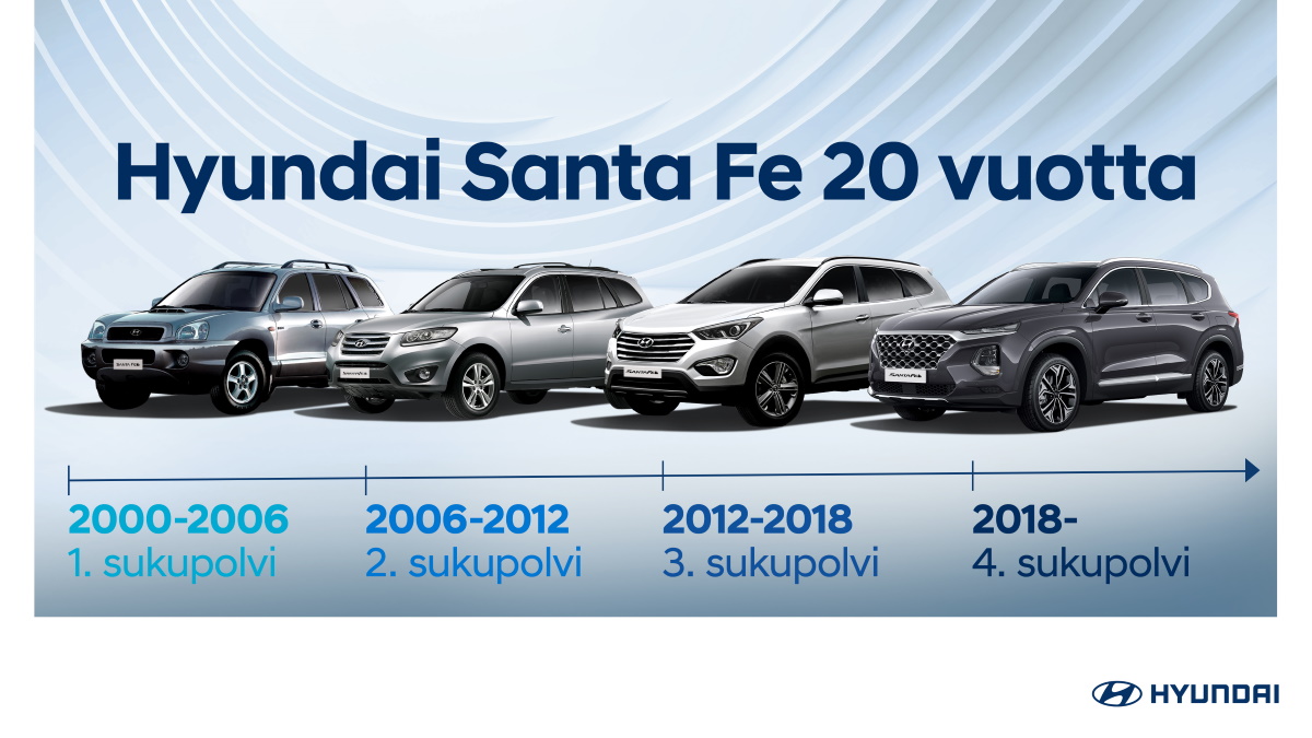 Hyundai Santa Fen neljä sukupolvea