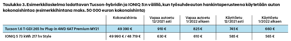 Taulukko 3