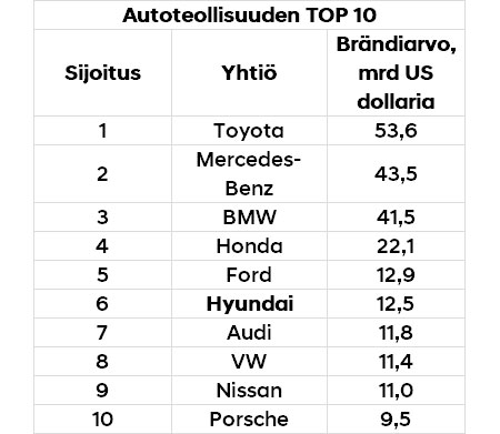 auto-top-10