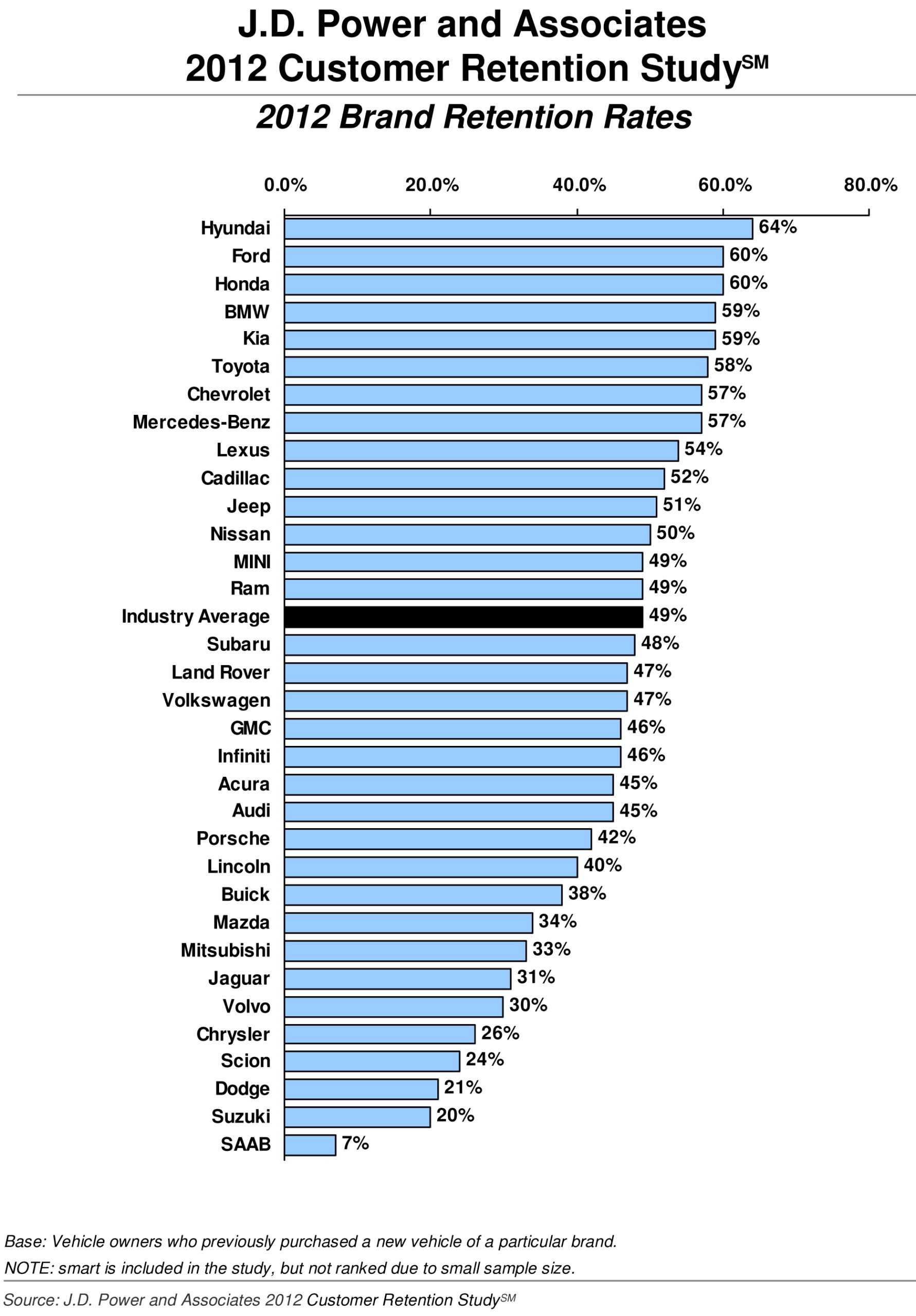 Microsoft Word - Customer Retention Study Final.doc