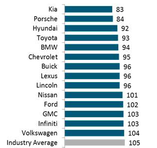 jdpower_2016_u.s._iqs_ranking